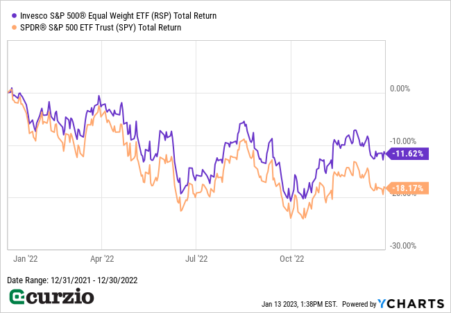 Invesco S&P 500 RSP v. SPDR SPY Total Return 2022 - Line Chart